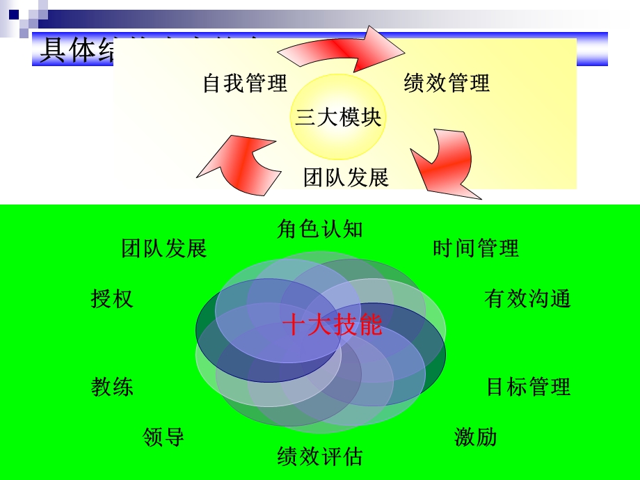 职业经理人十大管理技能九-授权艺术.ppt_第2页