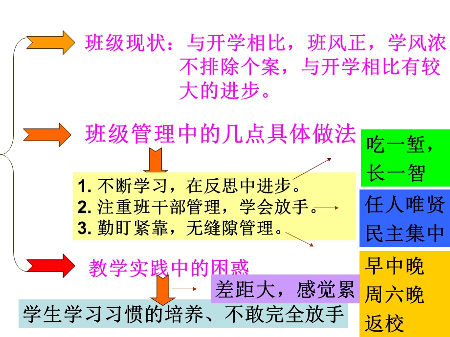 班主任经验交流.ppt_第2页