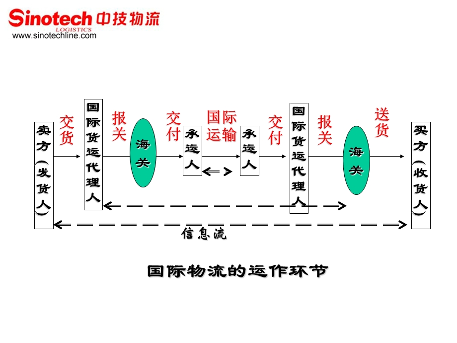 物流精典国际物流流程与运作.ppt_第3页