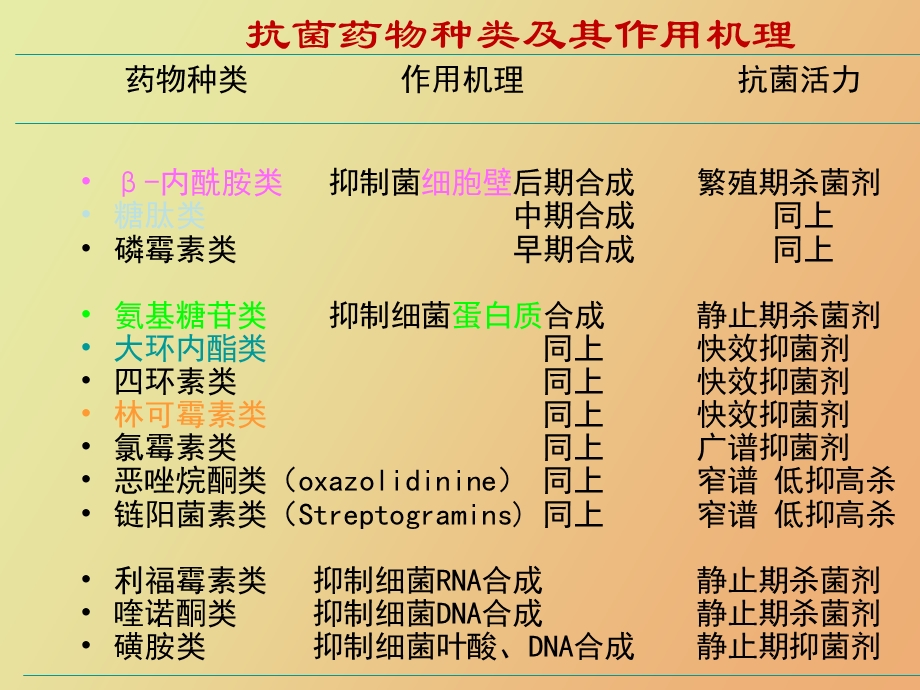 细菌耐药与抗菌药物的合理应用.ppt_第2页