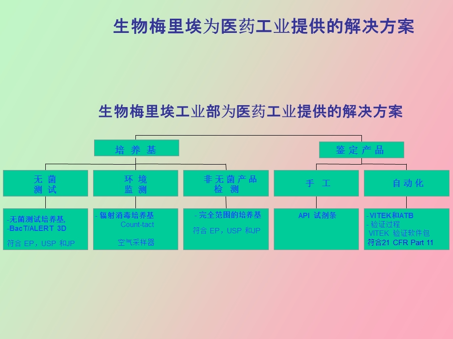 药厂环境监测及培养基质控体系.ppt_第2页