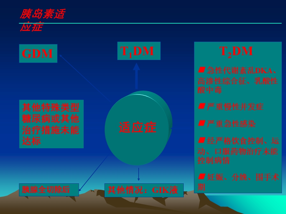 胰岛素临床应用ppt课件.ppt_第2页