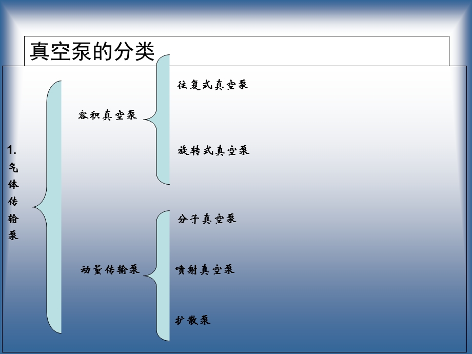 真空泵的分类及工作原理.ppt_第2页