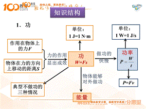 简单机械知识点总结和经典题型.ppt