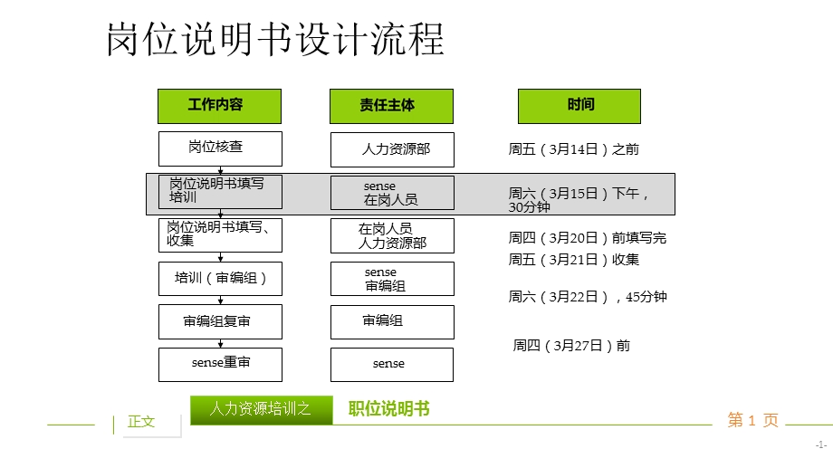 职位说明书写作方法培训.ppt_第2页