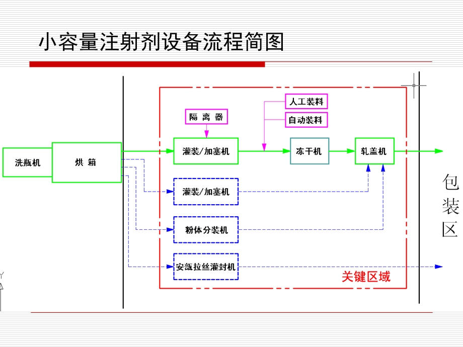 灌装联动线风险控制与验证.ppt_第2页