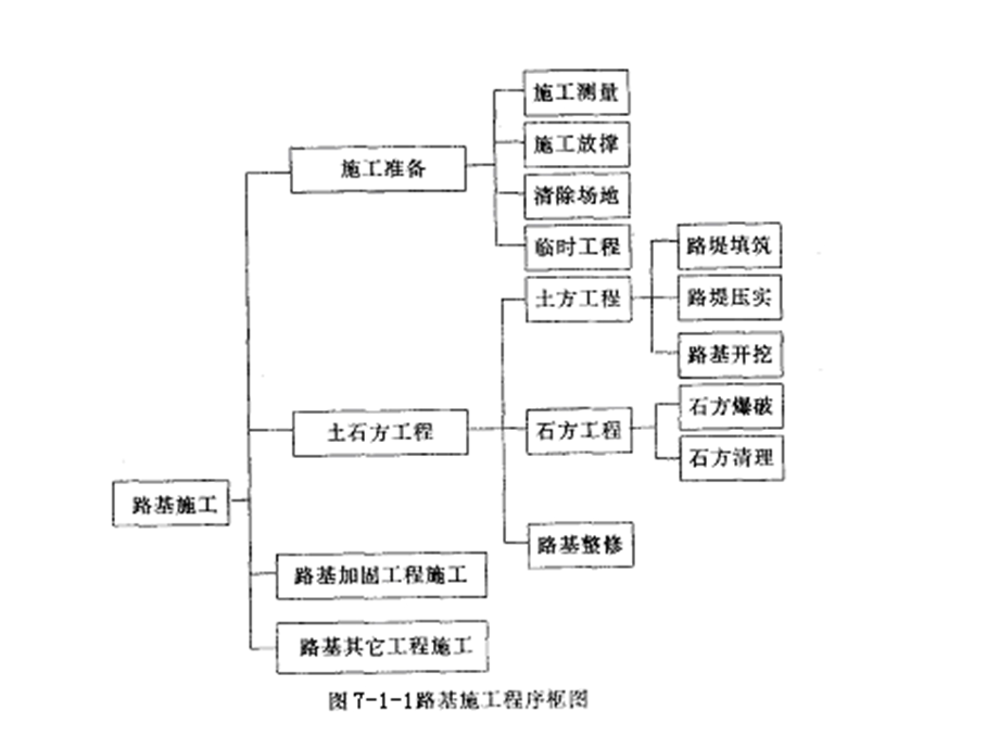 07第七章路桥工程施工技术.ppt_第2页