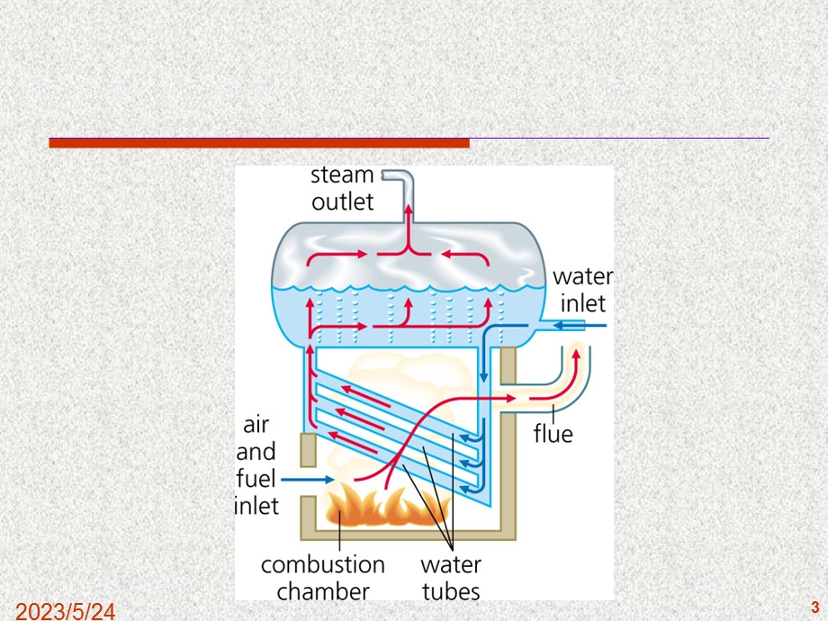 站锅炉系统结构及生产过.ppt_第3页
