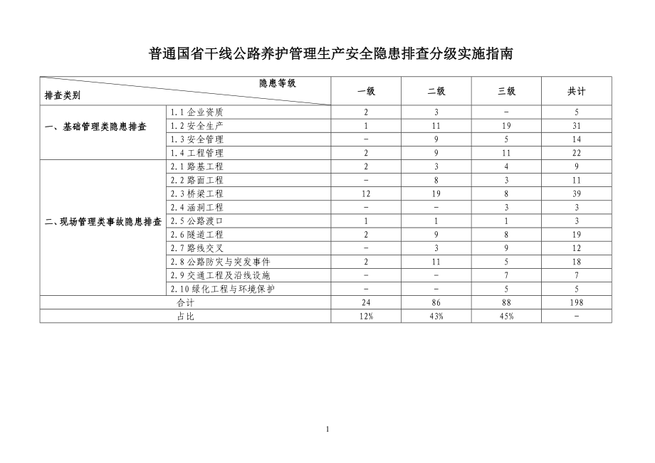 普通国省干线公路养护管理生产安全隐患排查分级实施指南.doc_第1页