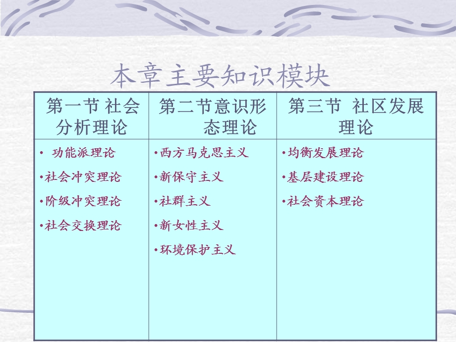 社区工作的基础理论.ppt_第3页