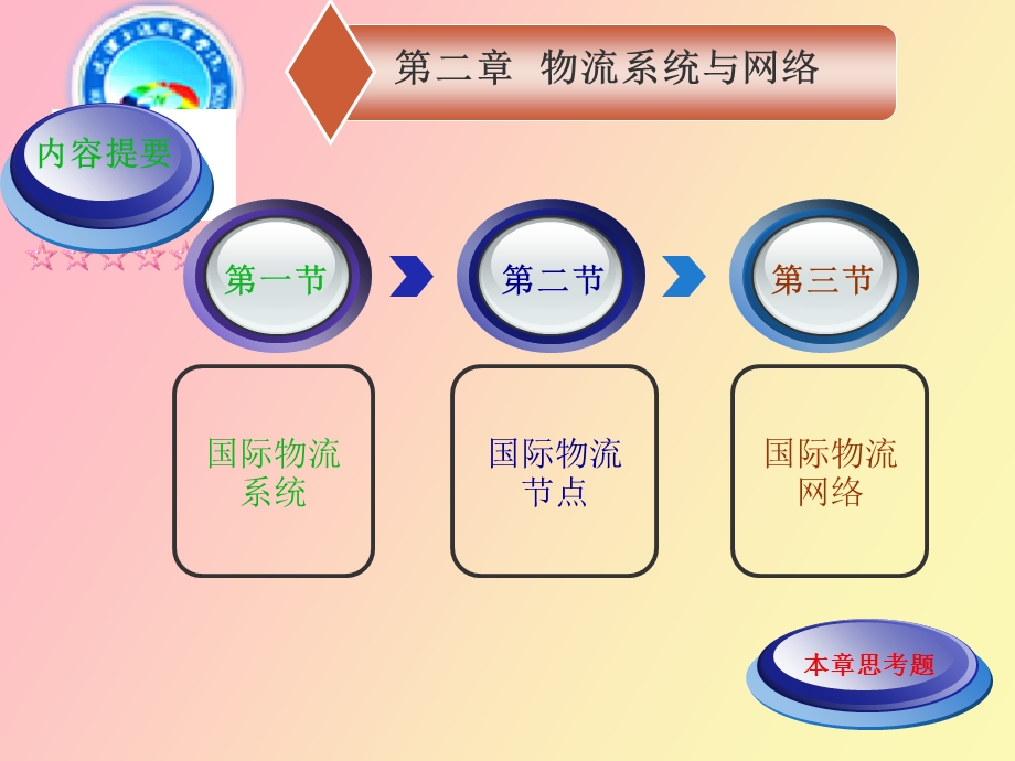 物流系统与网络.ppt_第1页