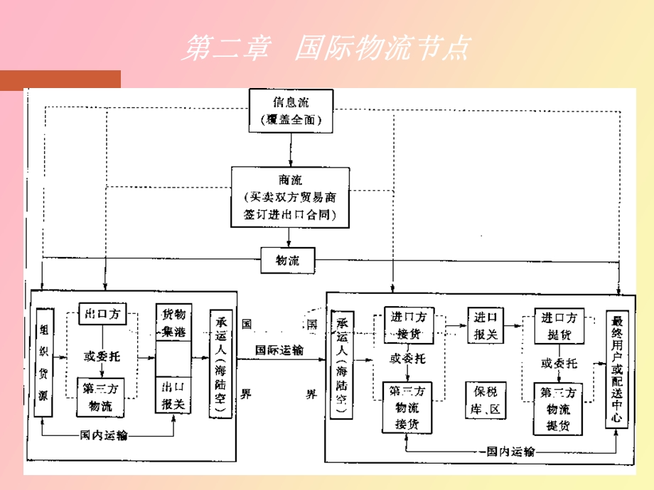 物流系统与网络.ppt_第3页