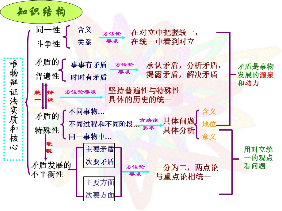 唯物辩证法实质和核心.ppt_第2页