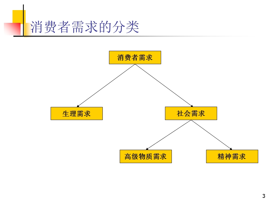 现代营销学-消费者市场和消费者行为.ppt_第3页