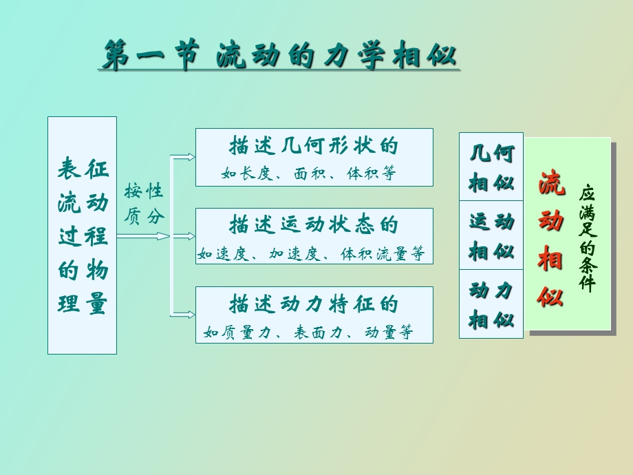 相似原理及量纲分析.ppt_第3页