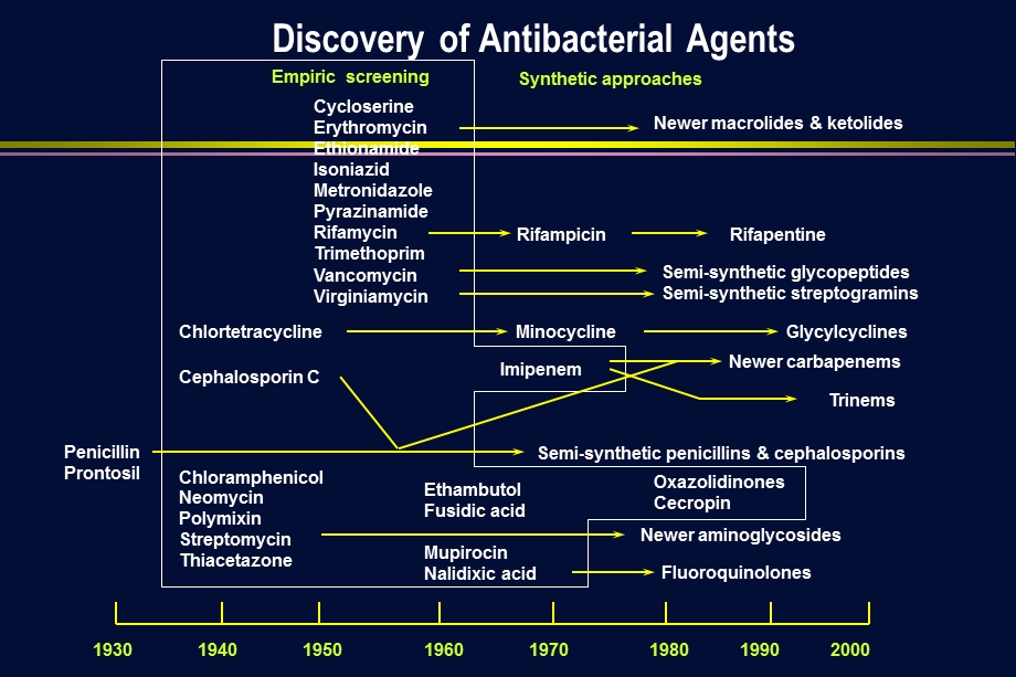 研究生细菌耐药与临床对策研.ppt_第3页