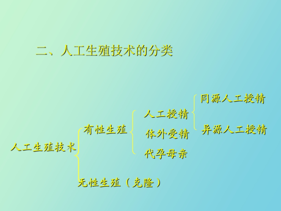 现代人工生殖技术.ppt_第3页