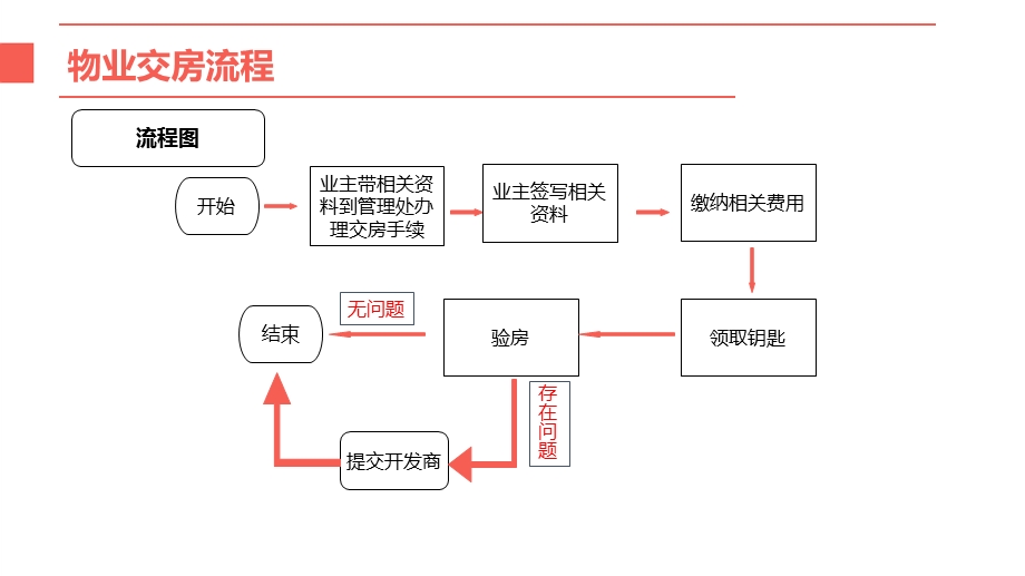 物业客服交房流程图.ppt_第2页