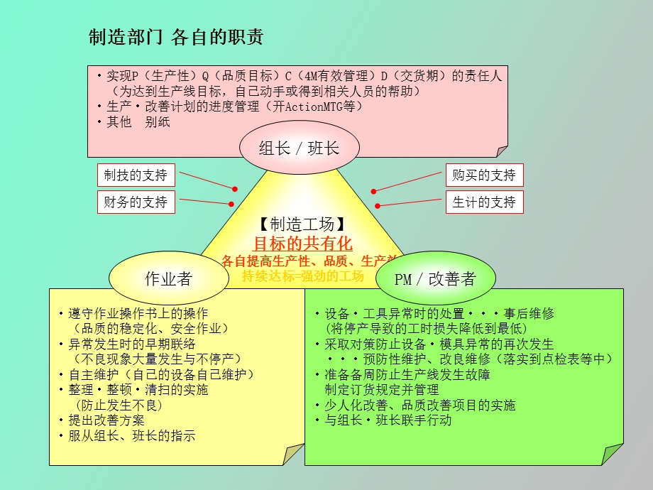 现场基层管理人员培训.ppt_第3页