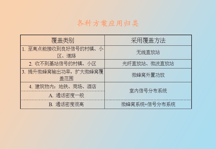 直放站维护技术培训.ppt_第3页