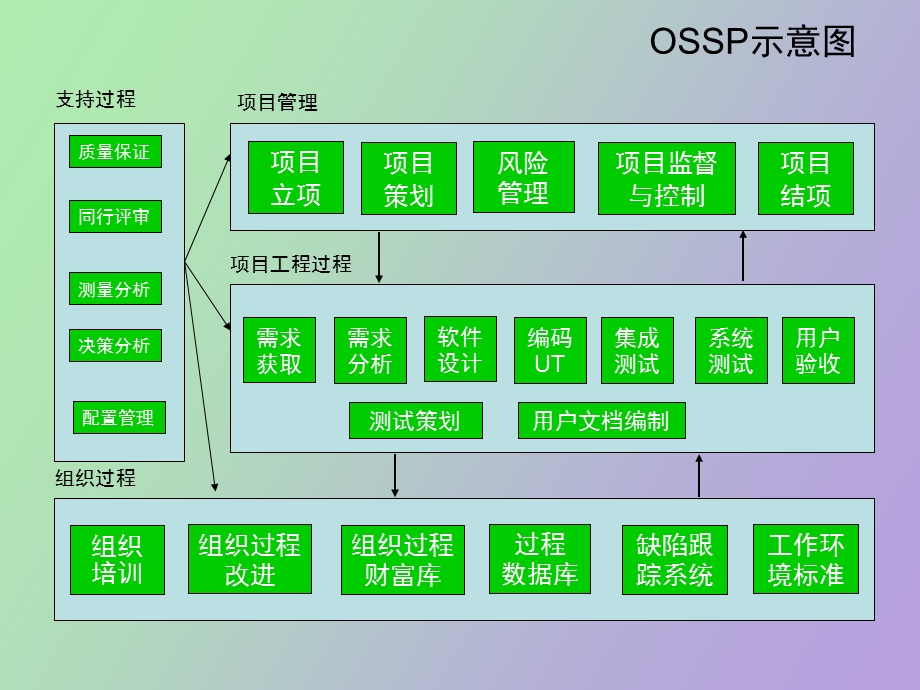 组织标准过程概述.ppt_第2页