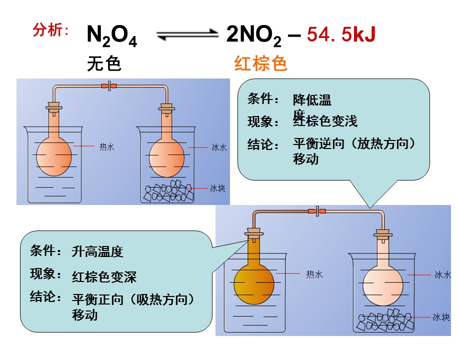 温度对化学平衡的影响.ppt_第3页