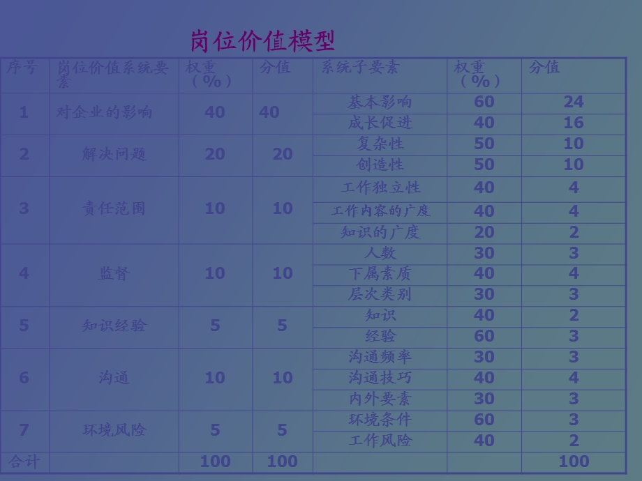 知名酒业公司岗位评价方案.ppt_第2页