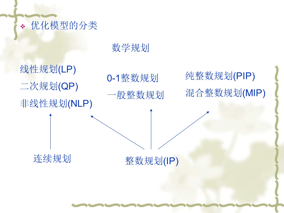 线性规划与非线性规划.ppt_第3页