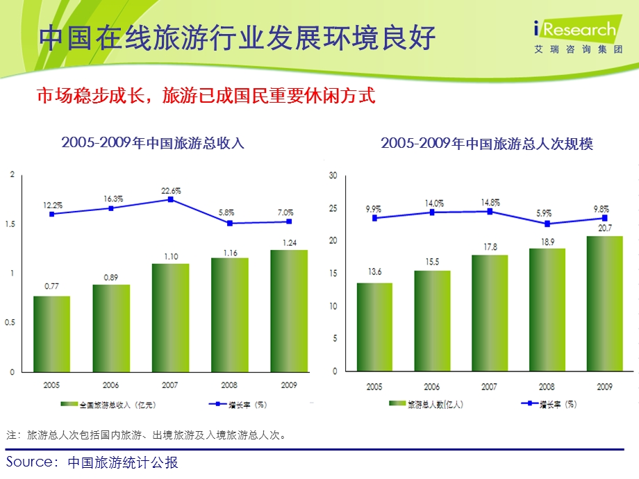 中国在线旅游火热化多元化.ppt_第3页