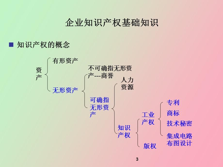 知识产权培训课件实用版.ppt_第3页