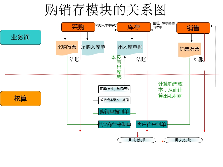 用友t3购销存模块流程关系图.ppt_第2页