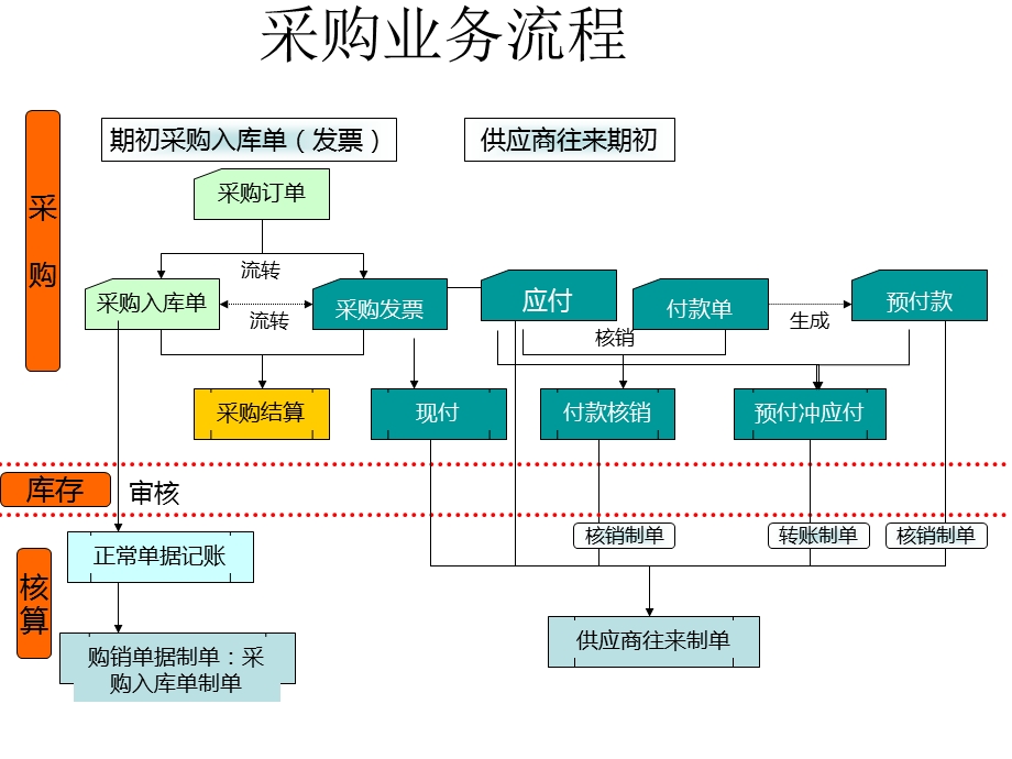 用友t3购销存模块流程关系图.ppt_第3页