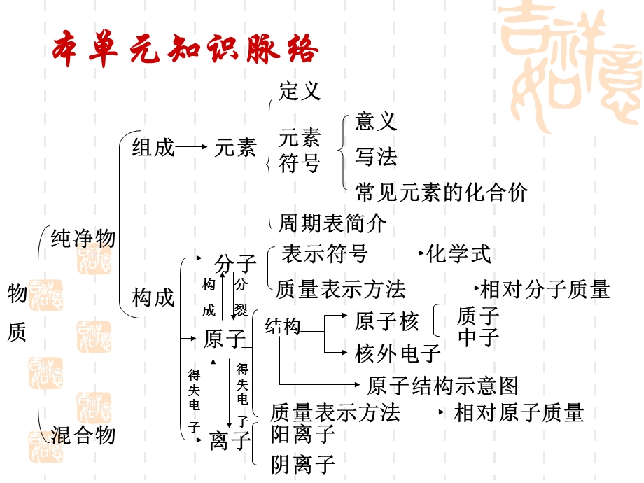 物质构成的奥秘复习ppt.ppt_第2页