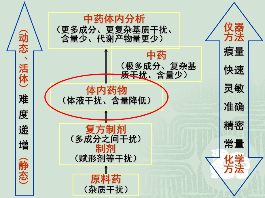 药学科学分析化学药物分析学药物分析学生物体.ppt_第2页