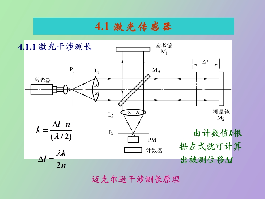 现代新型传感器.ppt_第3页