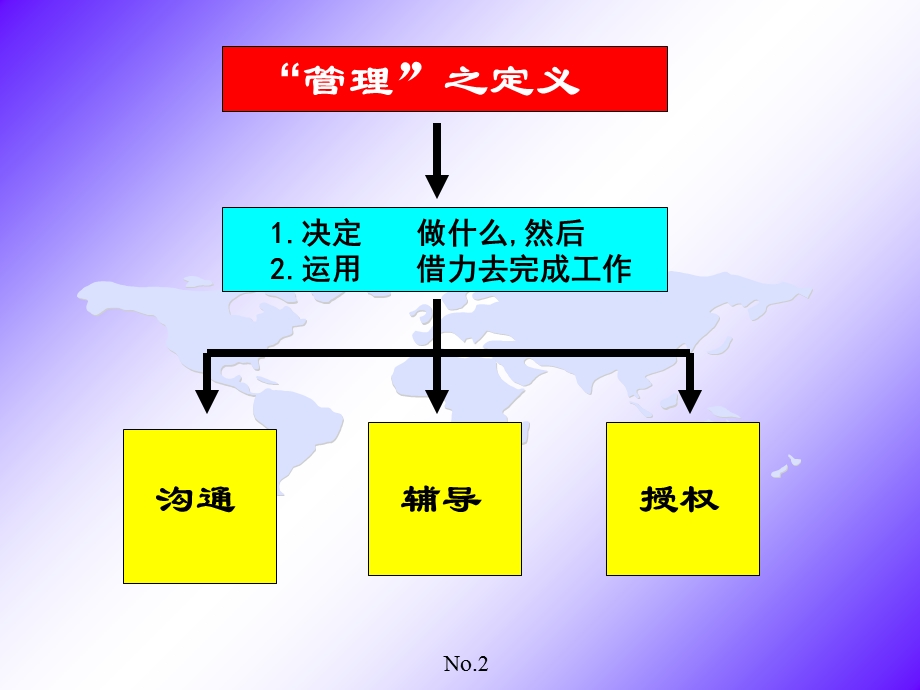 管理者沟通、指导和授权艺术.ppt_第2页