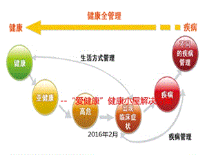 爱健康健康小屋解决方案课件.ppt