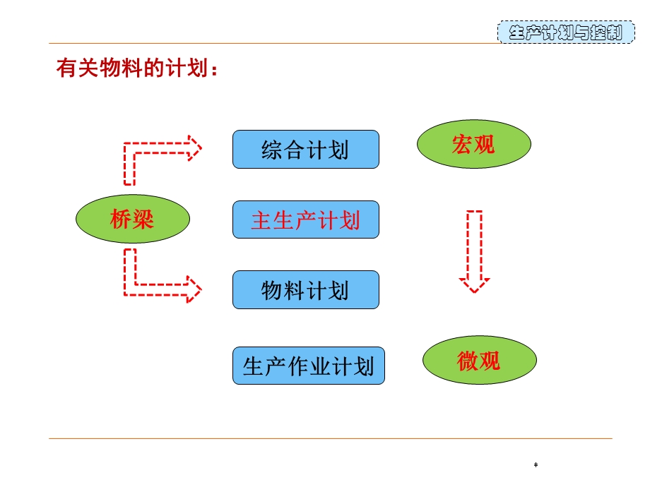 生产计划与控制第7章主生产计划.ppt_第3页