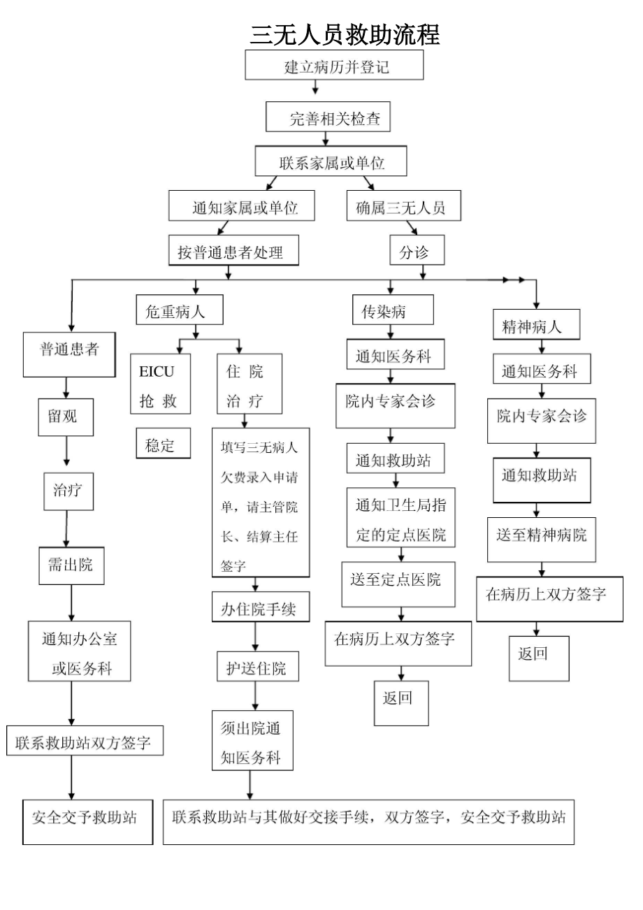 三无人员救助流程.docx_第1页