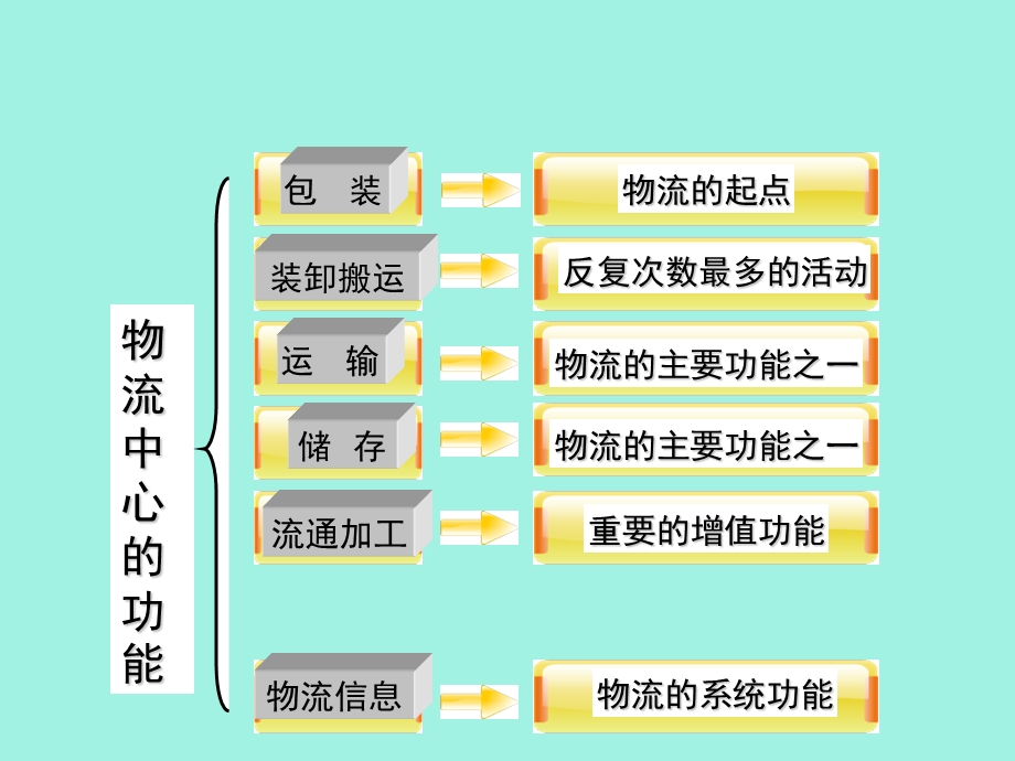 物流中心运作-包装.ppt_第3页