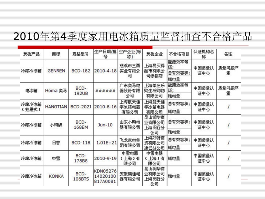 由电冰箱不合格产品看测试标准.ppt_第3页