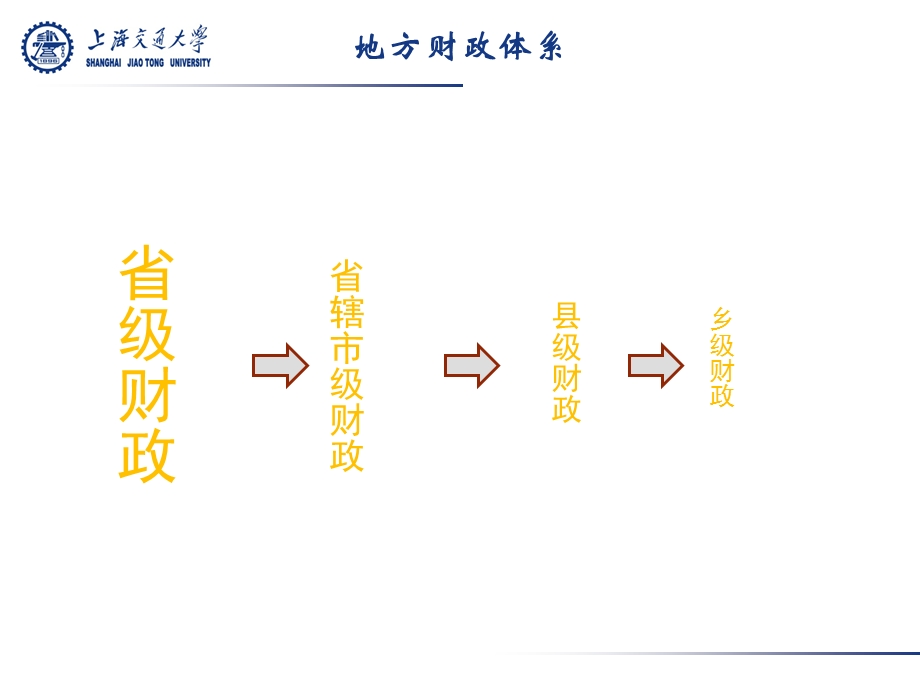 地方财政的困境讲演.ppt_第3页