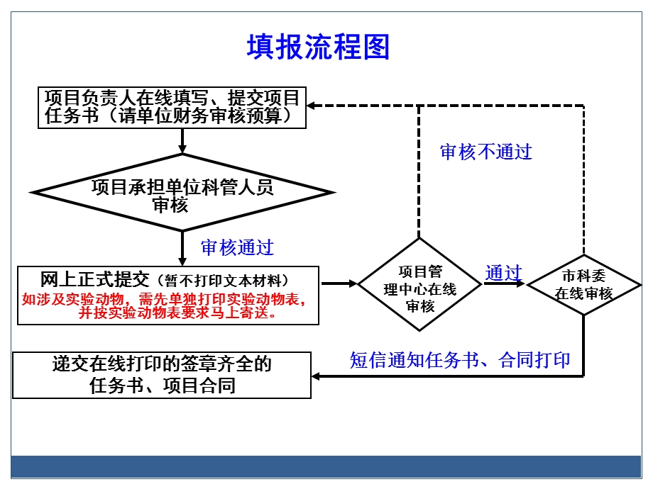 自然基金任务书填写注意事项.ppt_第2页