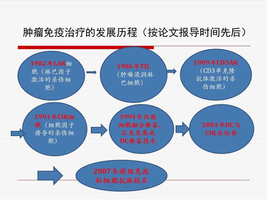 肿瘤免疫治疗-总参谋部总医院亓爱杰.ppt_第3页