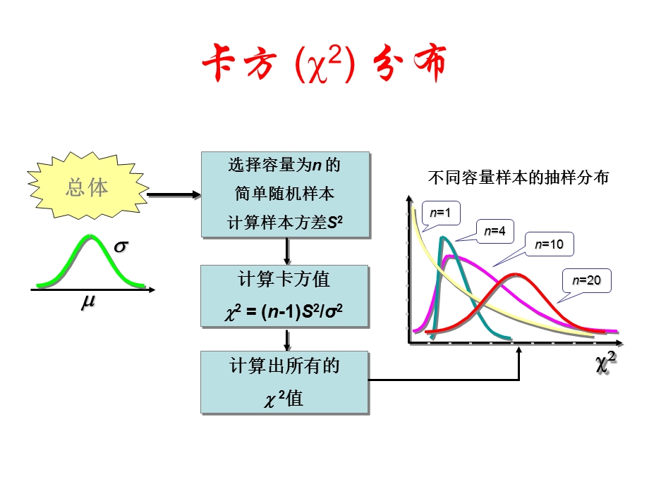 生物统计学-卡方检验.ppt_第3页