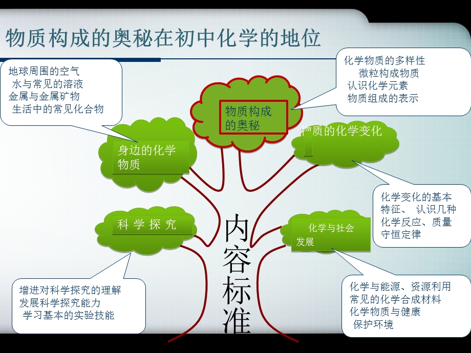 物质构成的奥秘知识结构图.ppt_第3页