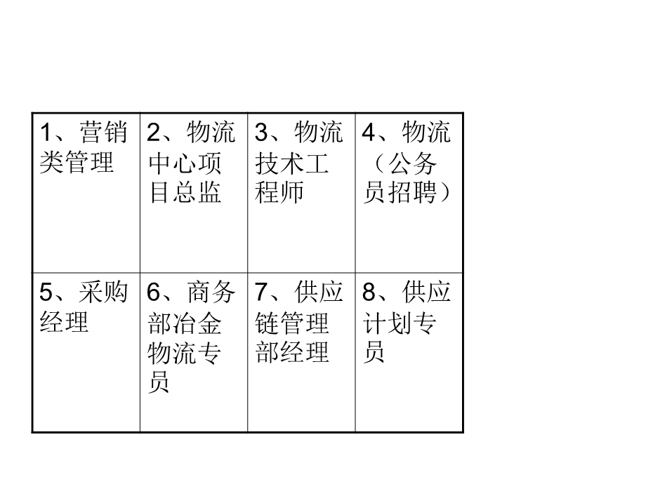 物流职位调查报告.ppt_第2页