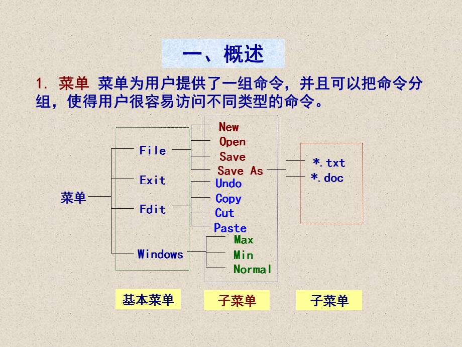 第08章菜单和对话框.ppt_第3页