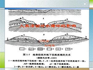 类活动对水循环.ppt