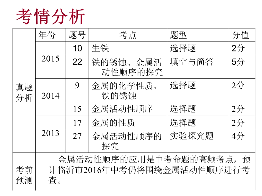 九年级化学总复习《第八单元金属和金属材料》.ppt_第2页